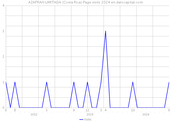 AZAFRAN LIMITADA (Costa Rica) Page visits 2024 