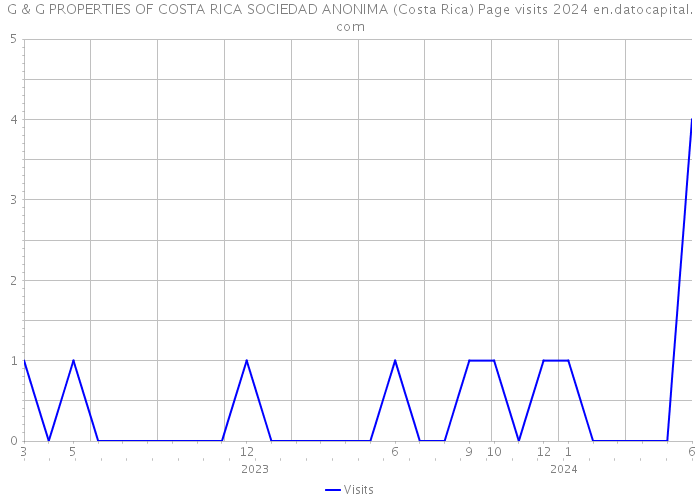 G & G PROPERTIES OF COSTA RICA SOCIEDAD ANONIMA (Costa Rica) Page visits 2024 