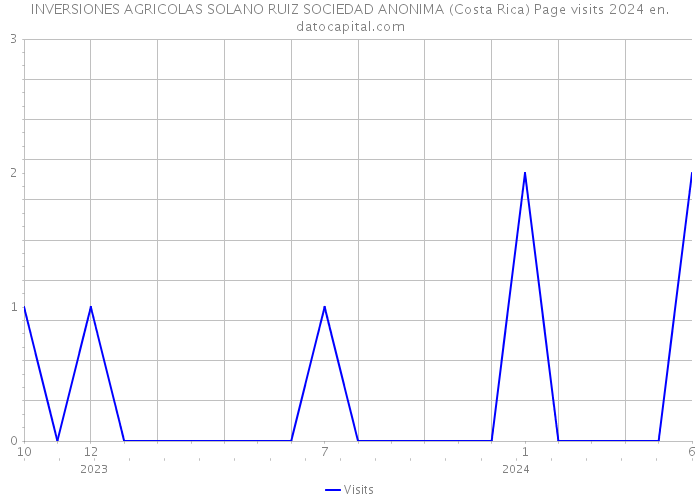 INVERSIONES AGRICOLAS SOLANO RUIZ SOCIEDAD ANONIMA (Costa Rica) Page visits 2024 