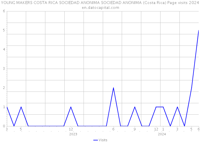 YOUNG MAKERS COSTA RICA SOCIEDAD ANONIMA SOCIEDAD ANONIMA (Costa Rica) Page visits 2024 