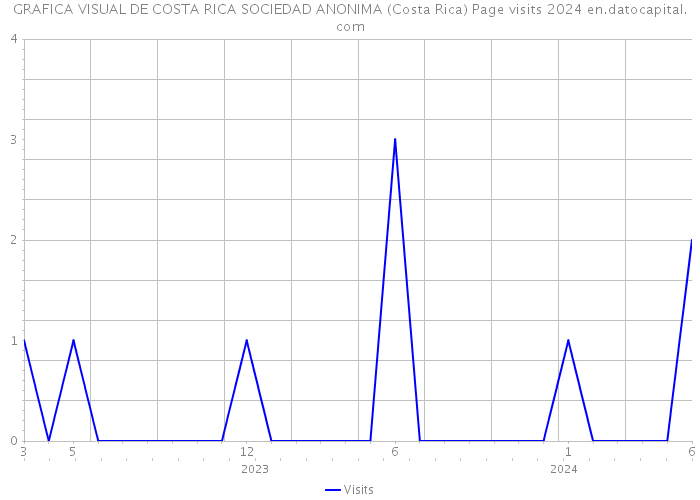 GRAFICA VISUAL DE COSTA RICA SOCIEDAD ANONIMA (Costa Rica) Page visits 2024 