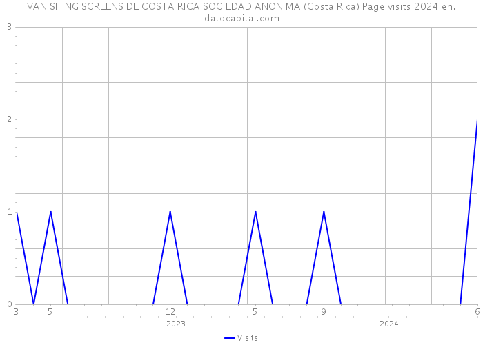 VANISHING SCREENS DE COSTA RICA SOCIEDAD ANONIMA (Costa Rica) Page visits 2024 
