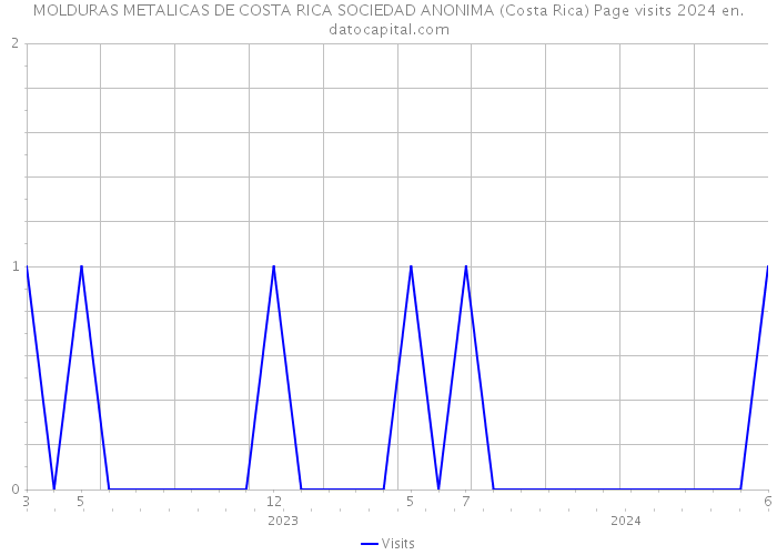 MOLDURAS METALICAS DE COSTA RICA SOCIEDAD ANONIMA (Costa Rica) Page visits 2024 