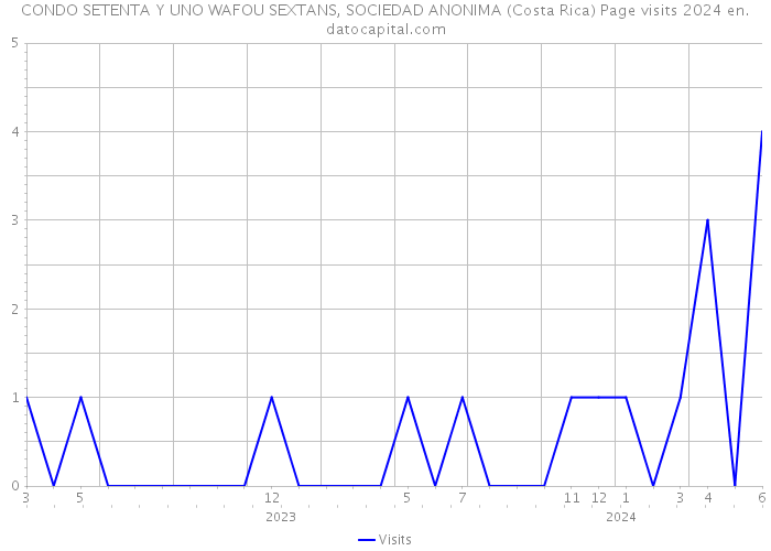 CONDO SETENTA Y UNO WAFOU SEXTANS, SOCIEDAD ANONIMA (Costa Rica) Page visits 2024 