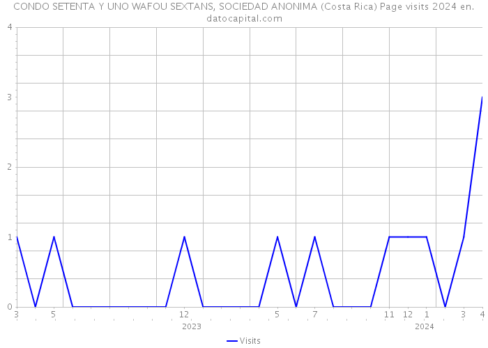 CONDO SETENTA Y UNO WAFOU SEXTANS, SOCIEDAD ANONIMA (Costa Rica) Page visits 2024 
