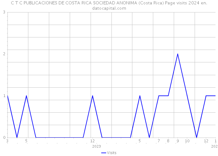 C T C PUBLICACIONES DE COSTA RICA SOCIEDAD ANONIMA (Costa Rica) Page visits 2024 