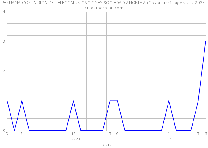 PERUANA COSTA RICA DE TELECOMUNICACIONES SOCIEDAD ANONIMA (Costa Rica) Page visits 2024 