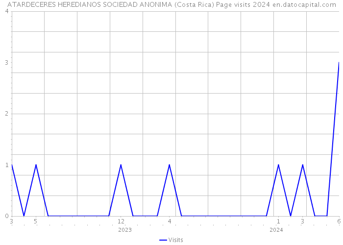 ATARDECERES HEREDIANOS SOCIEDAD ANONIMA (Costa Rica) Page visits 2024 