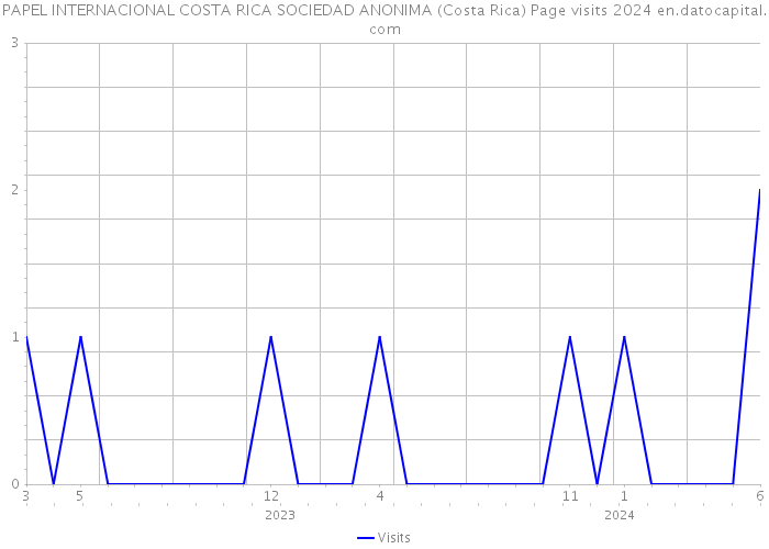 PAPEL INTERNACIONAL COSTA RICA SOCIEDAD ANONIMA (Costa Rica) Page visits 2024 
