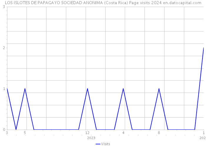 LOS ISLOTES DE PAPAGAYO SOCIEDAD ANONIMA (Costa Rica) Page visits 2024 