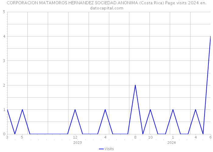 CORPORACION MATAMOROS HERNANDEZ SOCIEDAD ANONIMA (Costa Rica) Page visits 2024 