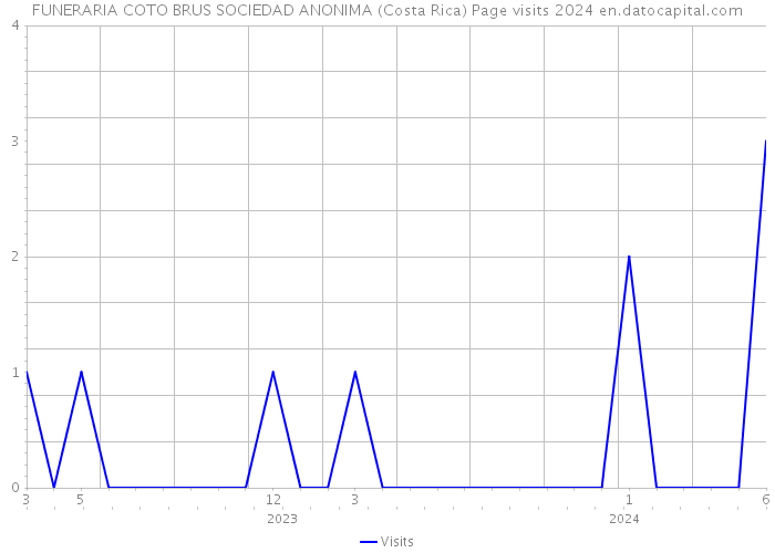 FUNERARIA COTO BRUS SOCIEDAD ANONIMA (Costa Rica) Page visits 2024 