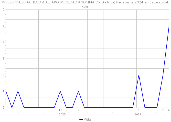INVERSIONES PACHECO & ALFARO SOCIEDAD ANONIMA (Costa Rica) Page visits 2024 