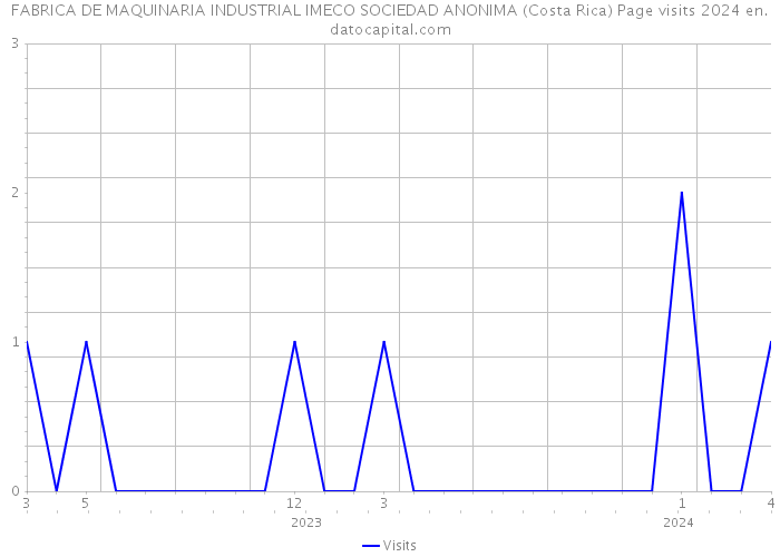 FABRICA DE MAQUINARIA INDUSTRIAL IMECO SOCIEDAD ANONIMA (Costa Rica) Page visits 2024 