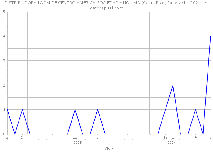 DISTRIBUIDORA LAOM DE CENTRO AMERICA SOCIEDAD ANONIMA (Costa Rica) Page visits 2024 