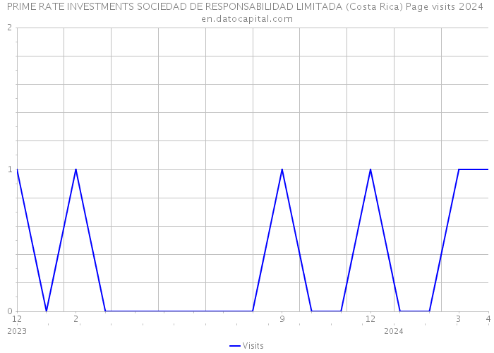 PRIME RATE INVESTMENTS SOCIEDAD DE RESPONSABILIDAD LIMITADA (Costa Rica) Page visits 2024 