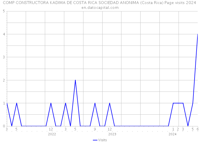 COMP CONSTRUCTORA KADIMA DE COSTA RICA SOCIEDAD ANONIMA (Costa Rica) Page visits 2024 