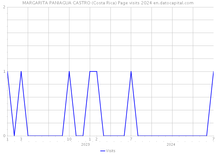 MARGARITA PANIAGUA CASTRO (Costa Rica) Page visits 2024 