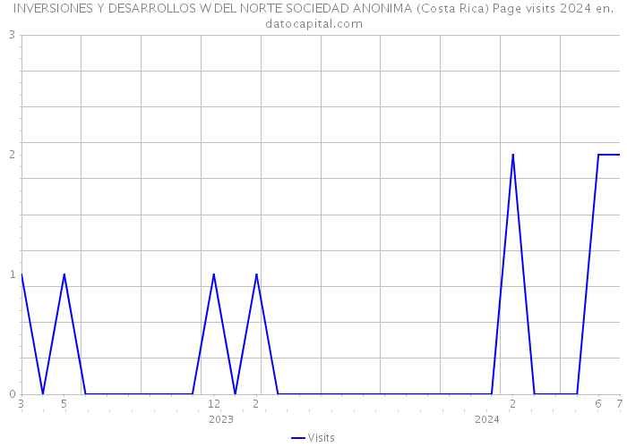 INVERSIONES Y DESARROLLOS W DEL NORTE SOCIEDAD ANONIMA (Costa Rica) Page visits 2024 