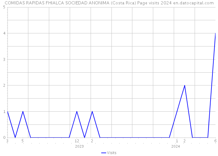 COMIDAS RAPIDAS FHIALCA SOCIEDAD ANONIMA (Costa Rica) Page visits 2024 