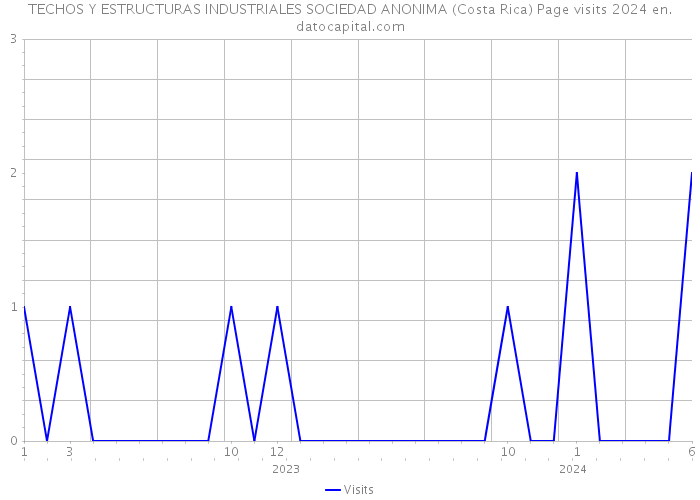 TECHOS Y ESTRUCTURAS INDUSTRIALES SOCIEDAD ANONIMA (Costa Rica) Page visits 2024 
