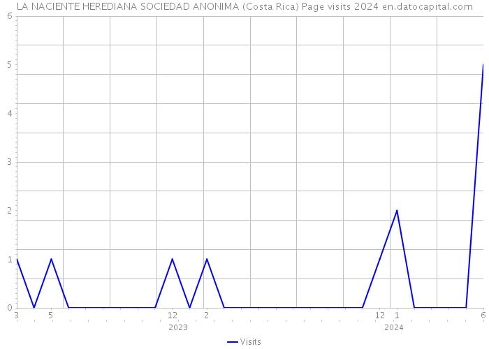 LA NACIENTE HEREDIANA SOCIEDAD ANONIMA (Costa Rica) Page visits 2024 