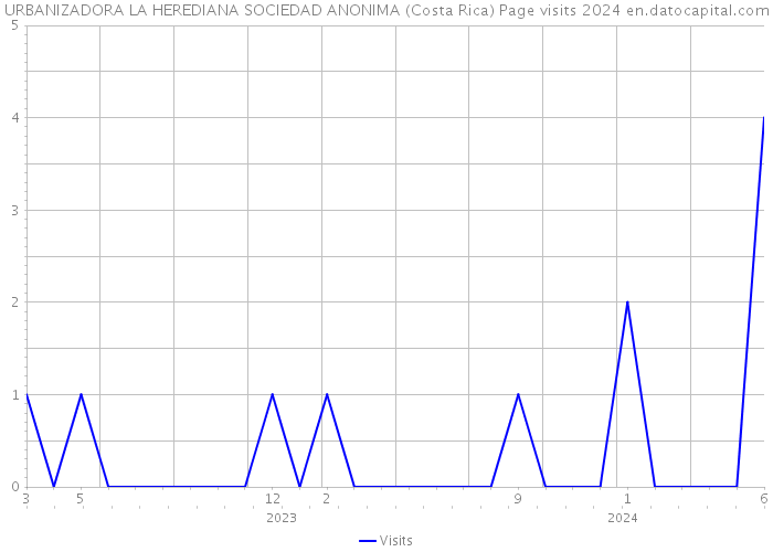 URBANIZADORA LA HEREDIANA SOCIEDAD ANONIMA (Costa Rica) Page visits 2024 