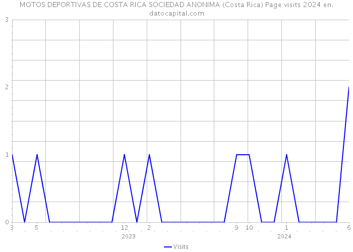 MOTOS DEPORTIVAS DE COSTA RICA SOCIEDAD ANONIMA (Costa Rica) Page visits 2024 