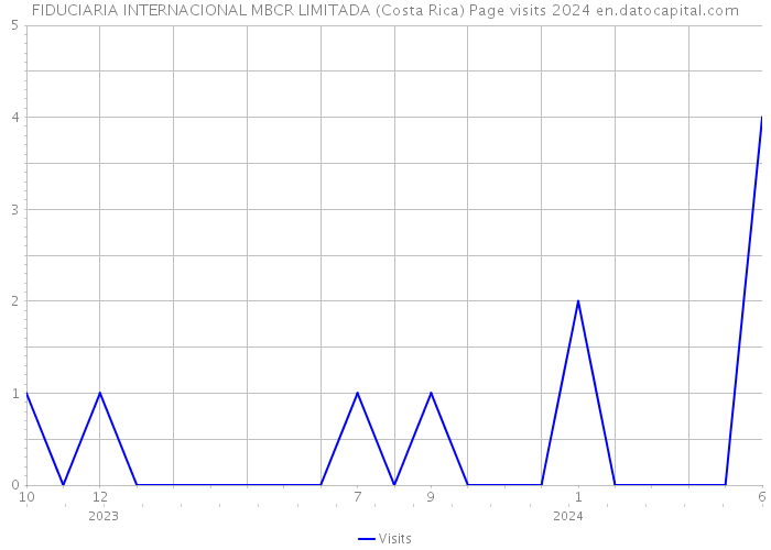 FIDUCIARIA INTERNACIONAL MBCR LIMITADA (Costa Rica) Page visits 2024 