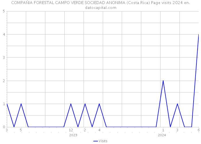 COMPAŃIA FORESTAL CAMPO VERDE SOCIEDAD ANONIMA (Costa Rica) Page visits 2024 