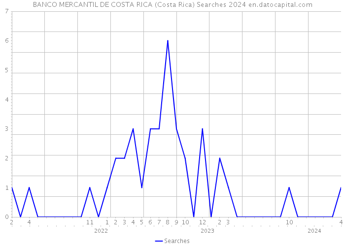 BANCO MERCANTIL DE COSTA RICA (Costa Rica) Searches 2024 