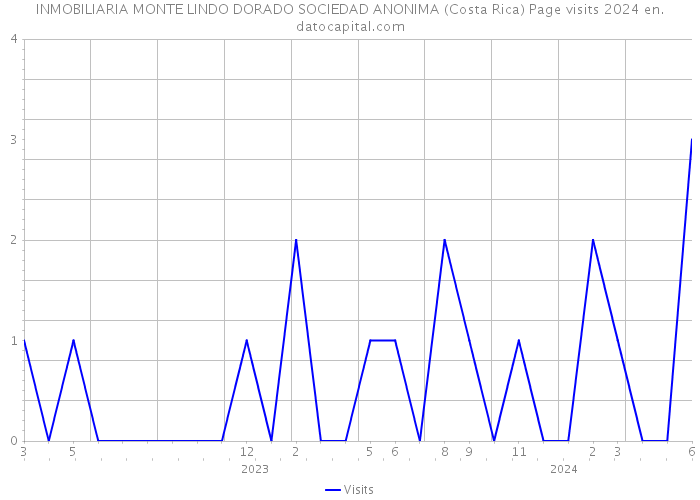 INMOBILIARIA MONTE LINDO DORADO SOCIEDAD ANONIMA (Costa Rica) Page visits 2024 