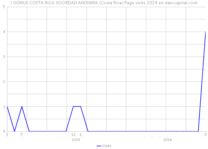 I OGMUS COSTA RICA SOCIEDAD ANONIMA (Costa Rica) Page visits 2024 