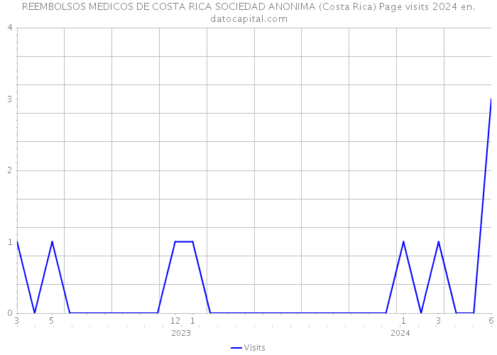 REEMBOLSOS MEDICOS DE COSTA RICA SOCIEDAD ANONIMA (Costa Rica) Page visits 2024 
