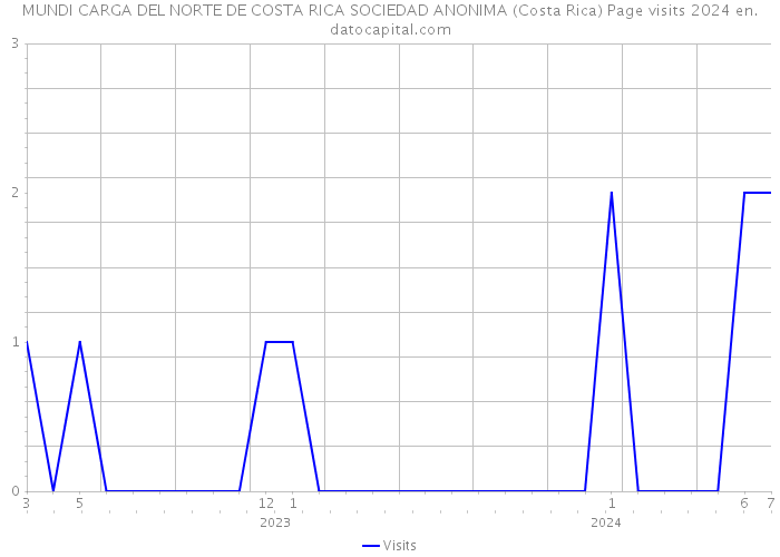 MUNDI CARGA DEL NORTE DE COSTA RICA SOCIEDAD ANONIMA (Costa Rica) Page visits 2024 