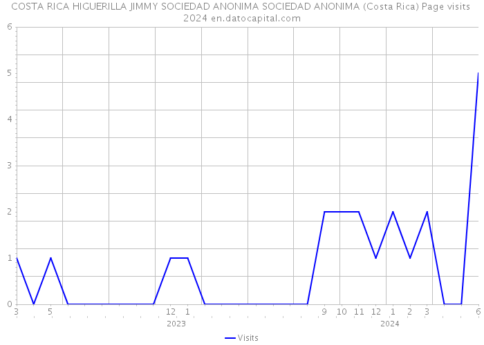 COSTA RICA HIGUERILLA JIMMY SOCIEDAD ANONIMA SOCIEDAD ANONIMA (Costa Rica) Page visits 2024 