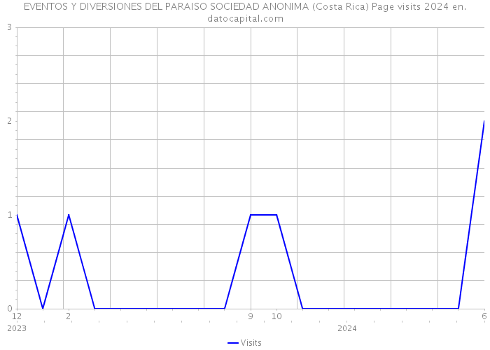 EVENTOS Y DIVERSIONES DEL PARAISO SOCIEDAD ANONIMA (Costa Rica) Page visits 2024 