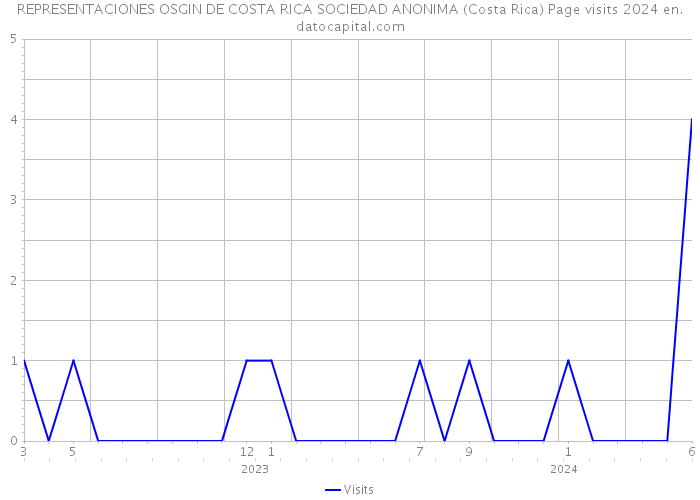 REPRESENTACIONES OSGIN DE COSTA RICA SOCIEDAD ANONIMA (Costa Rica) Page visits 2024 