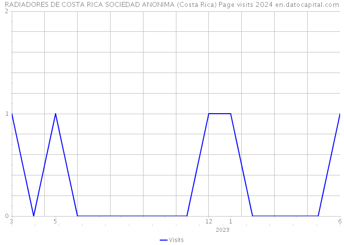 RADIADORES DE COSTA RICA SOCIEDAD ANONIMA (Costa Rica) Page visits 2024 