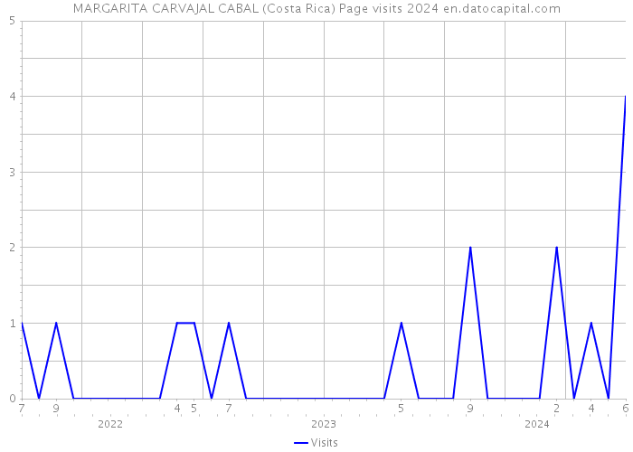 MARGARITA CARVAJAL CABAL (Costa Rica) Page visits 2024 