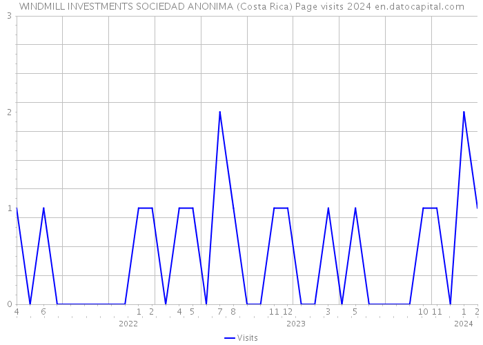 WINDMILL INVESTMENTS SOCIEDAD ANONIMA (Costa Rica) Page visits 2024 