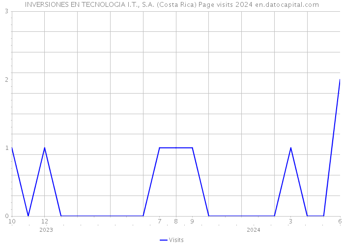INVERSIONES EN TECNOLOGIA I.T., S.A. (Costa Rica) Page visits 2024 