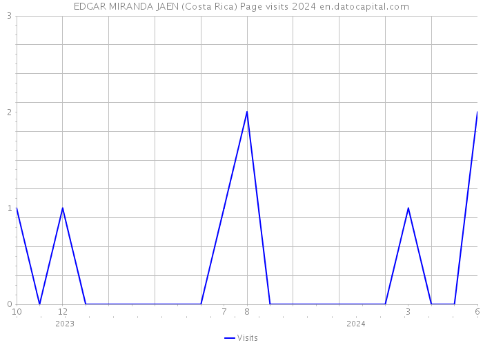 EDGAR MIRANDA JAEN (Costa Rica) Page visits 2024 