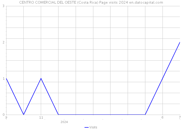 CENTRO COMERCIAL DEL OESTE (Costa Rica) Page visits 2024 