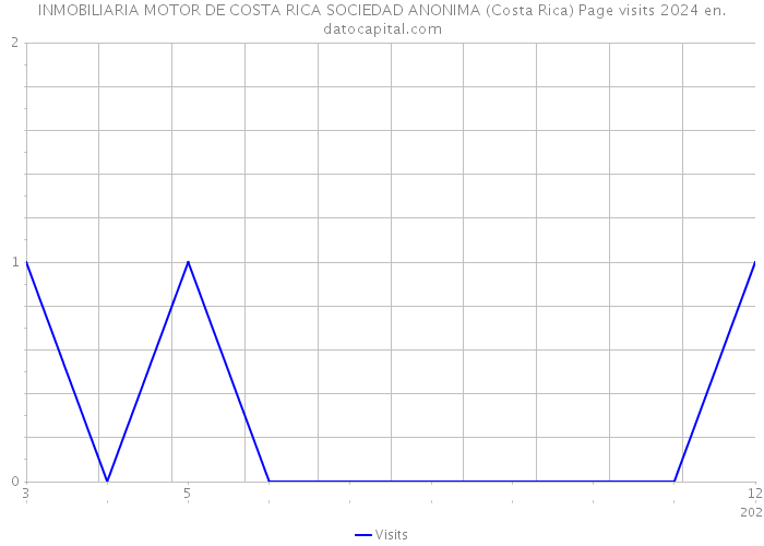 INMOBILIARIA MOTOR DE COSTA RICA SOCIEDAD ANONIMA (Costa Rica) Page visits 2024 
