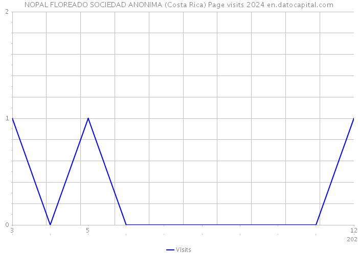 NOPAL FLOREADO SOCIEDAD ANONIMA (Costa Rica) Page visits 2024 