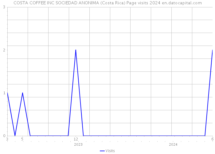 COSTA COFFEE INC SOCIEDAD ANONIMA (Costa Rica) Page visits 2024 