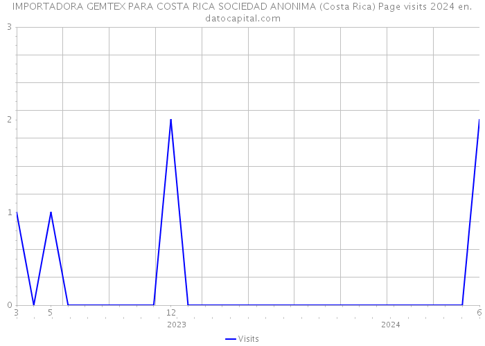 IMPORTADORA GEMTEX PARA COSTA RICA SOCIEDAD ANONIMA (Costa Rica) Page visits 2024 
