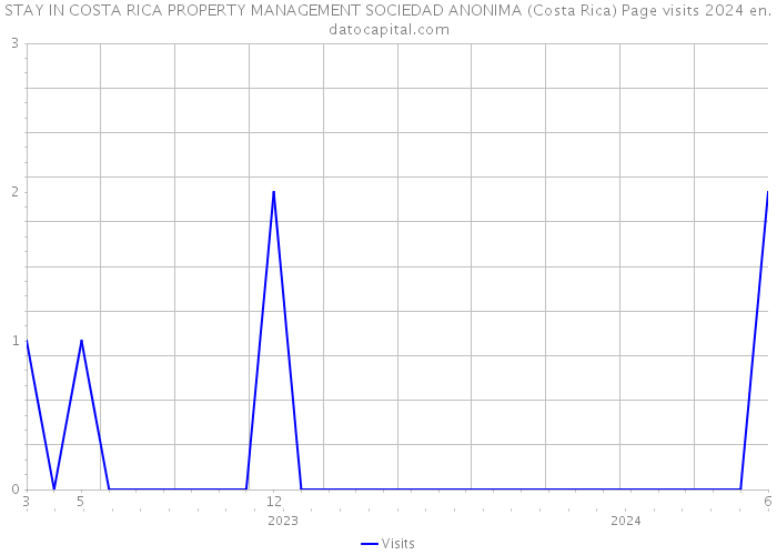 STAY IN COSTA RICA PROPERTY MANAGEMENT SOCIEDAD ANONIMA (Costa Rica) Page visits 2024 