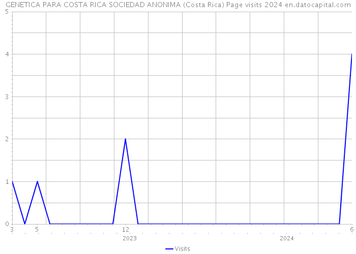 GENETICA PARA COSTA RICA SOCIEDAD ANONIMA (Costa Rica) Page visits 2024 